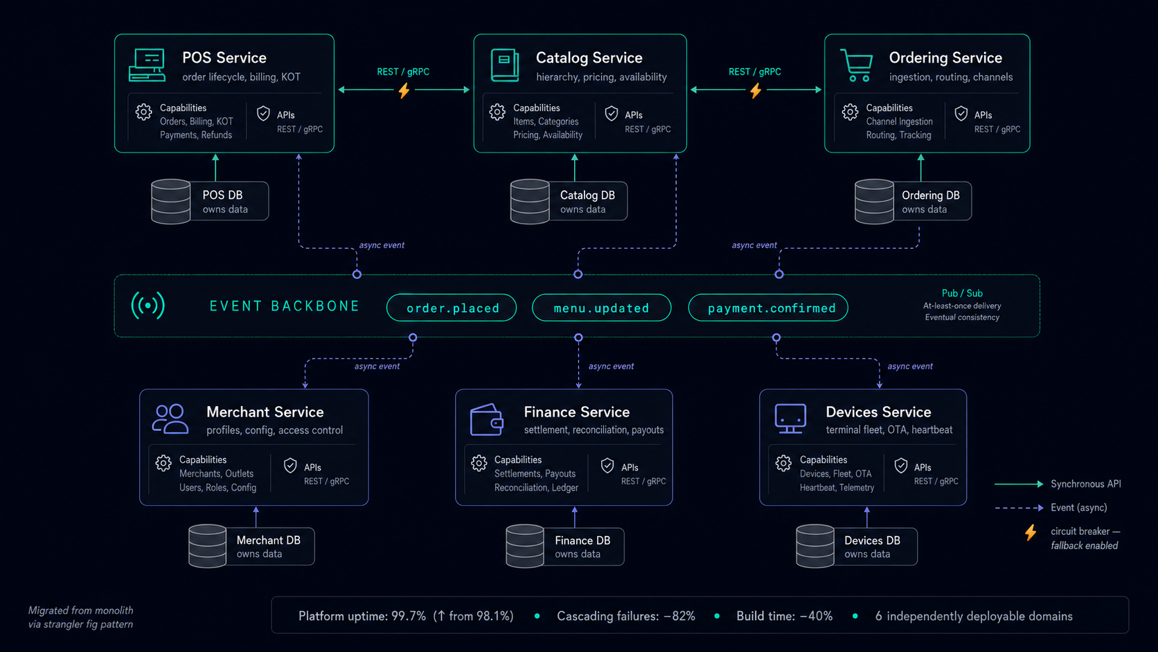 Backend Platform Architecture architecture diagram